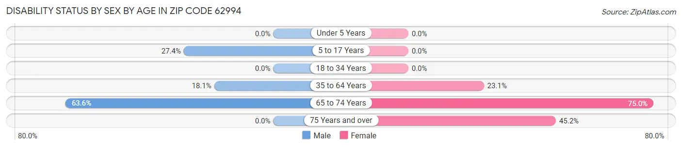 Disability Status by Sex by Age in Zip Code 62994