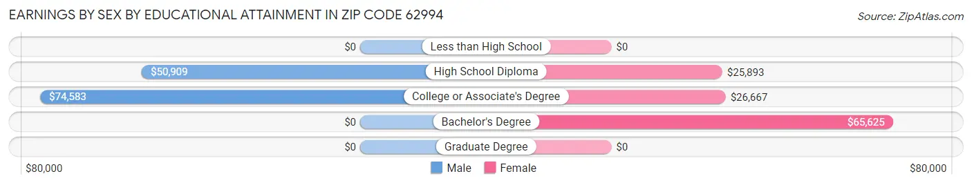 Earnings by Sex by Educational Attainment in Zip Code 62994