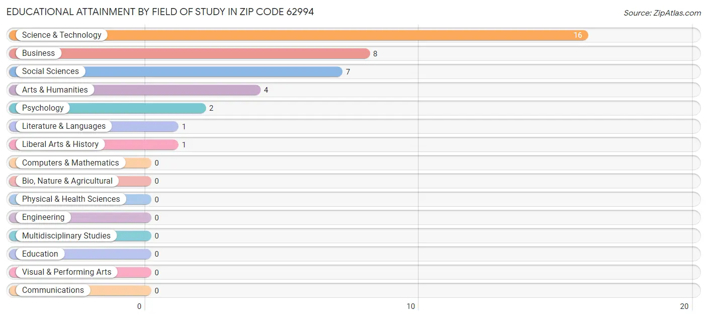 Educational Attainment by Field of Study in Zip Code 62994