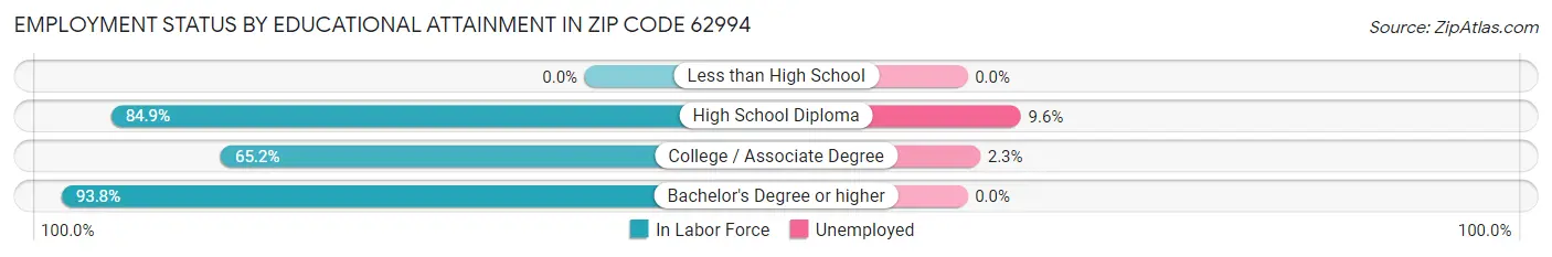 Employment Status by Educational Attainment in Zip Code 62994