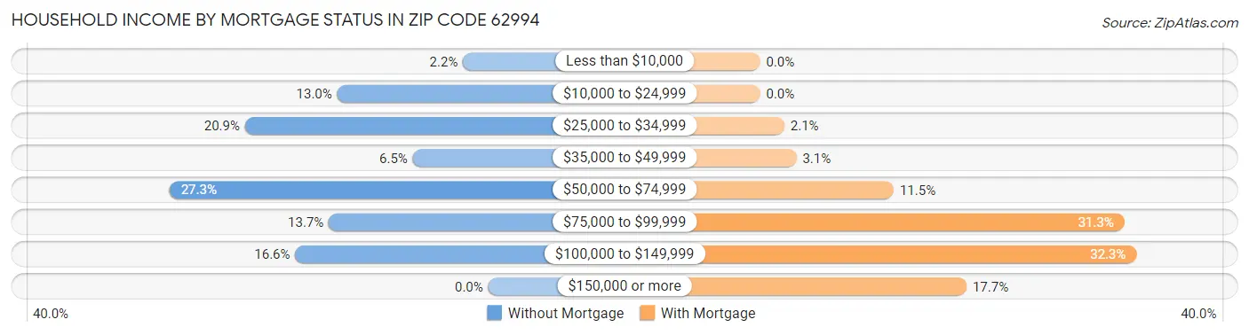 Household Income by Mortgage Status in Zip Code 62994