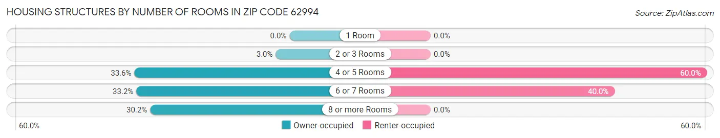 Housing Structures by Number of Rooms in Zip Code 62994
