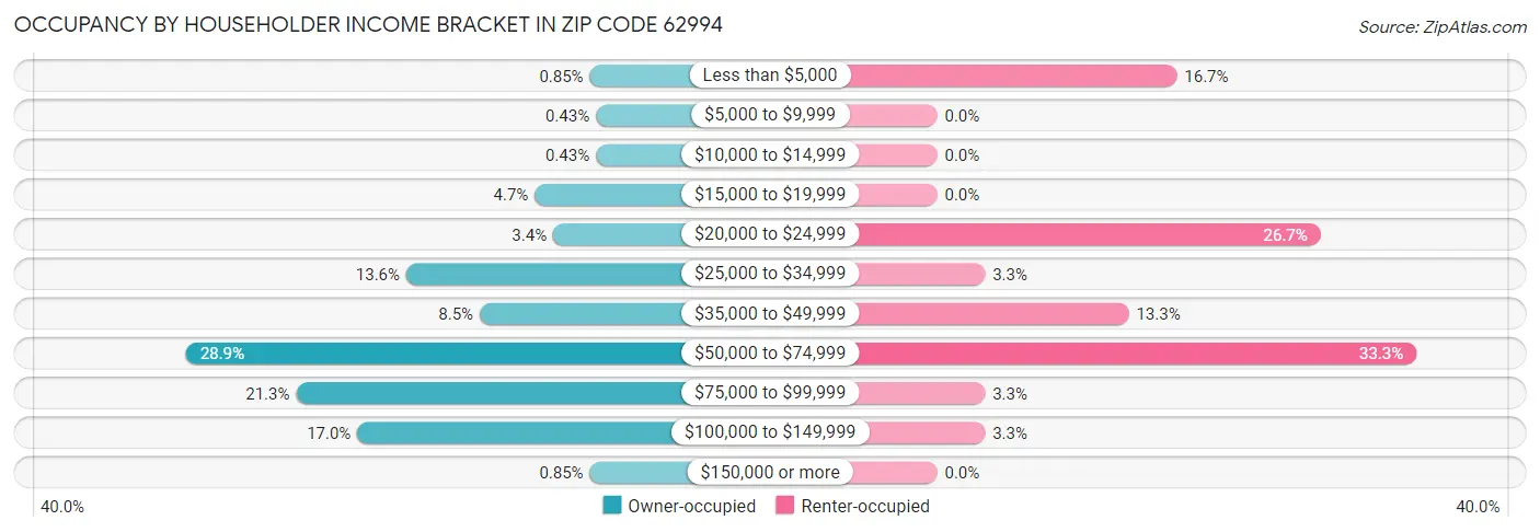 Occupancy by Householder Income Bracket in Zip Code 62994