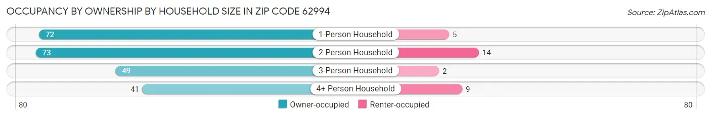 Occupancy by Ownership by Household Size in Zip Code 62994