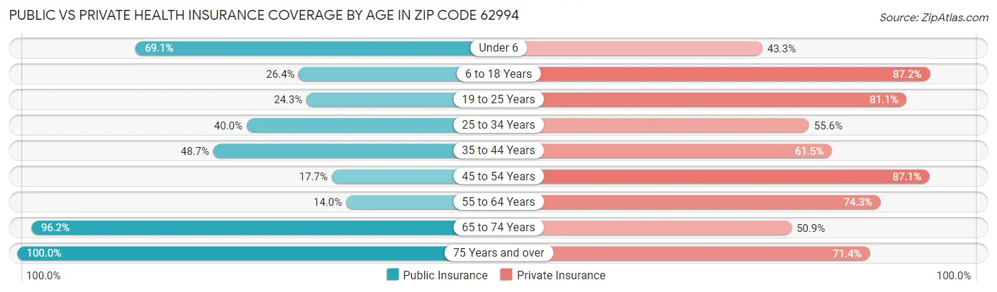 Public vs Private Health Insurance Coverage by Age in Zip Code 62994