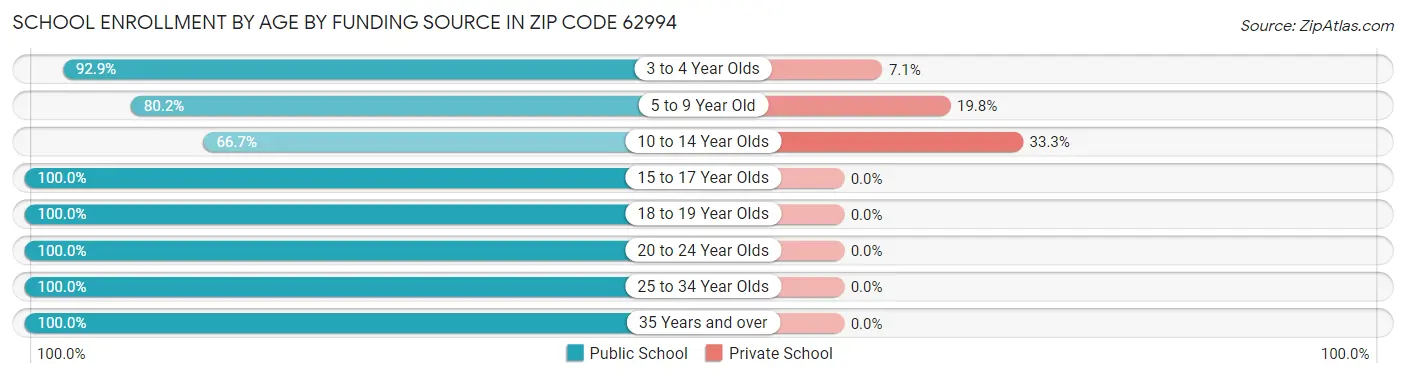 School Enrollment by Age by Funding Source in Zip Code 62994
