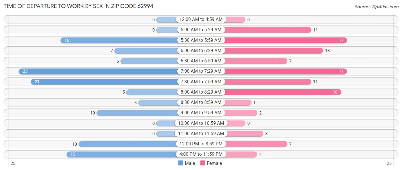 Time of Departure to Work by Sex in Zip Code 62994