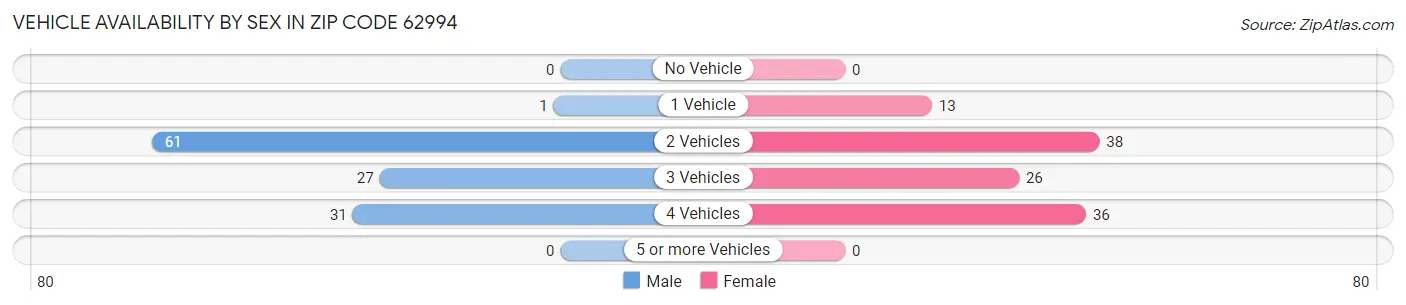 Vehicle Availability by Sex in Zip Code 62994