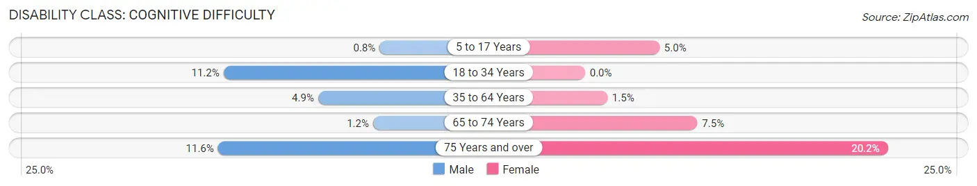 Disability in Zip Code 62995: <span>Cognitive Difficulty</span>