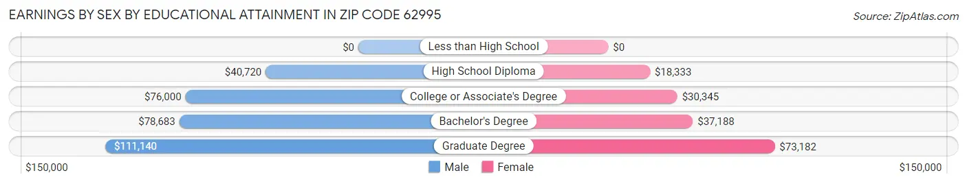 Earnings by Sex by Educational Attainment in Zip Code 62995