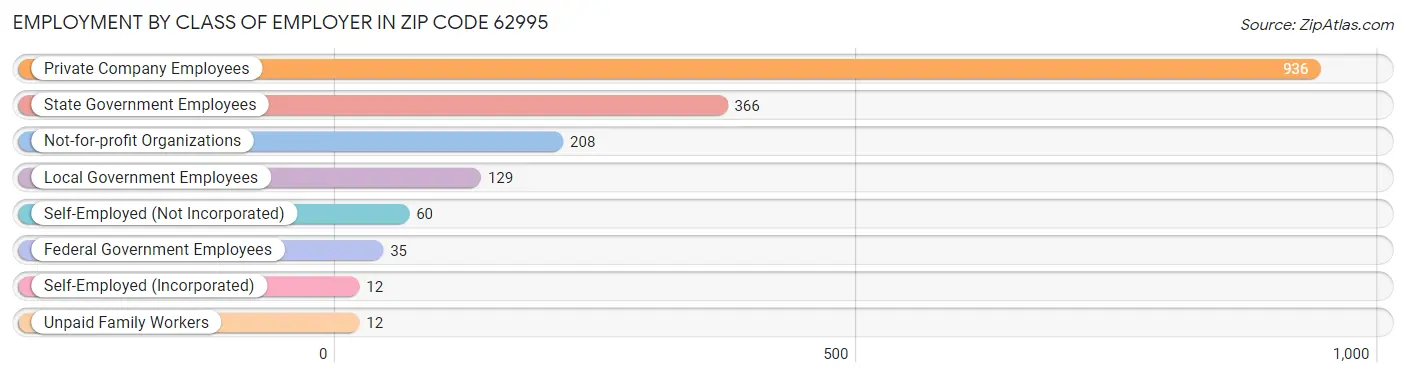 Employment by Class of Employer in Zip Code 62995