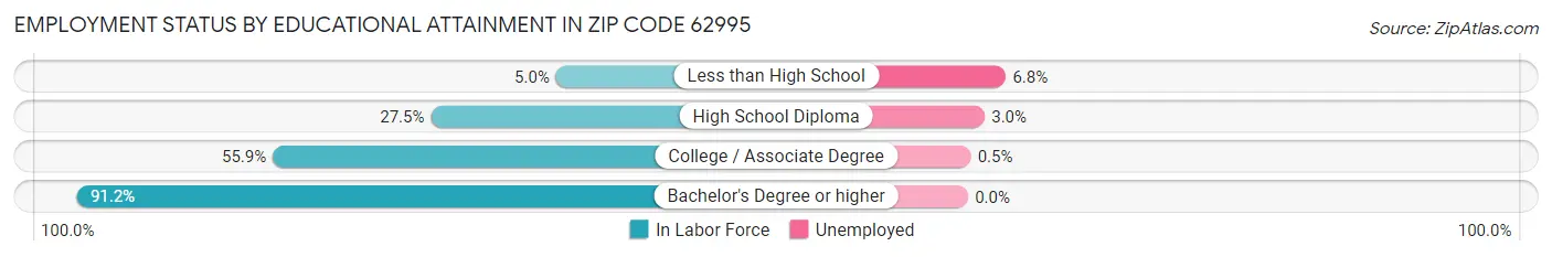 Employment Status by Educational Attainment in Zip Code 62995