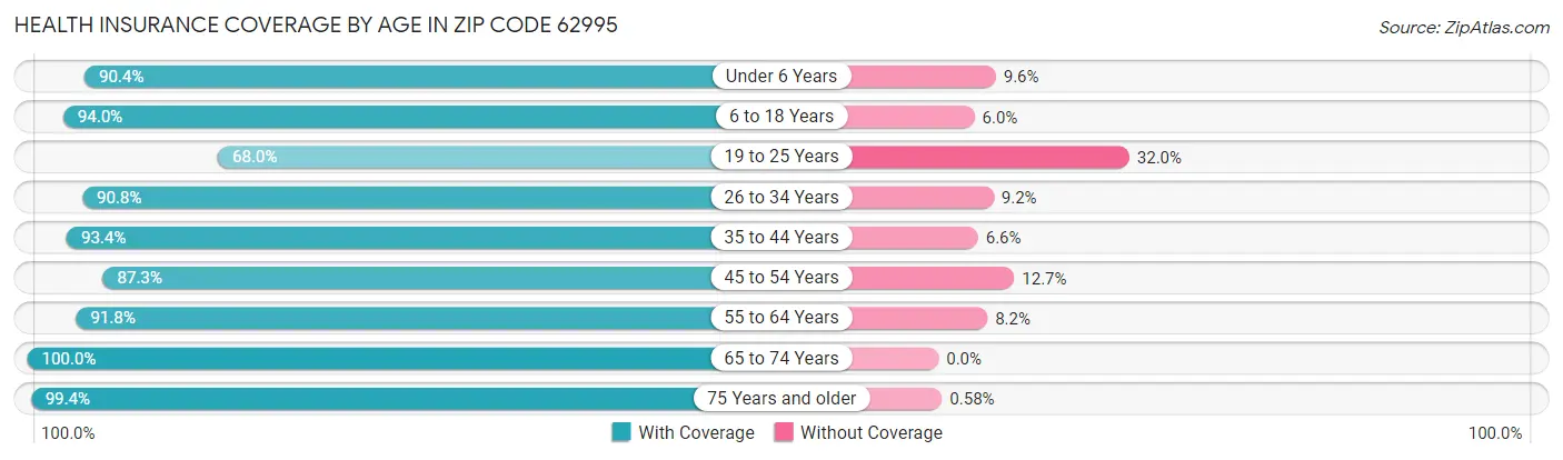 Health Insurance Coverage by Age in Zip Code 62995