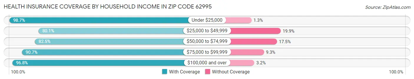 Health Insurance Coverage by Household Income in Zip Code 62995