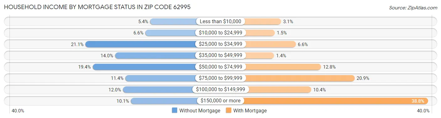Household Income by Mortgage Status in Zip Code 62995
