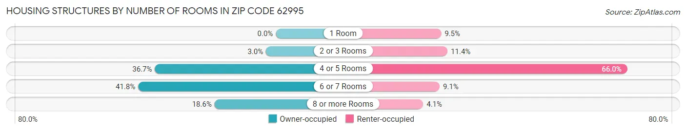 Housing Structures by Number of Rooms in Zip Code 62995