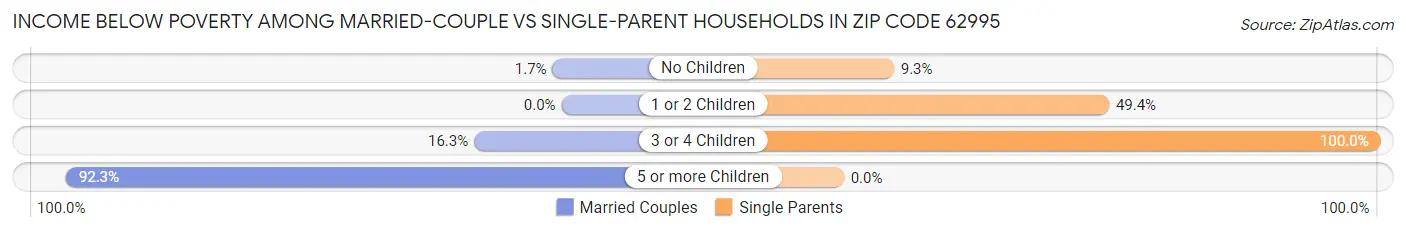 Income Below Poverty Among Married-Couple vs Single-Parent Households in Zip Code 62995