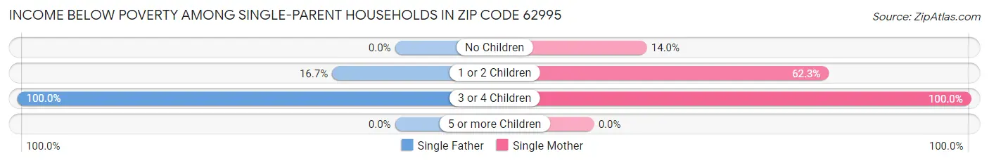 Income Below Poverty Among Single-Parent Households in Zip Code 62995