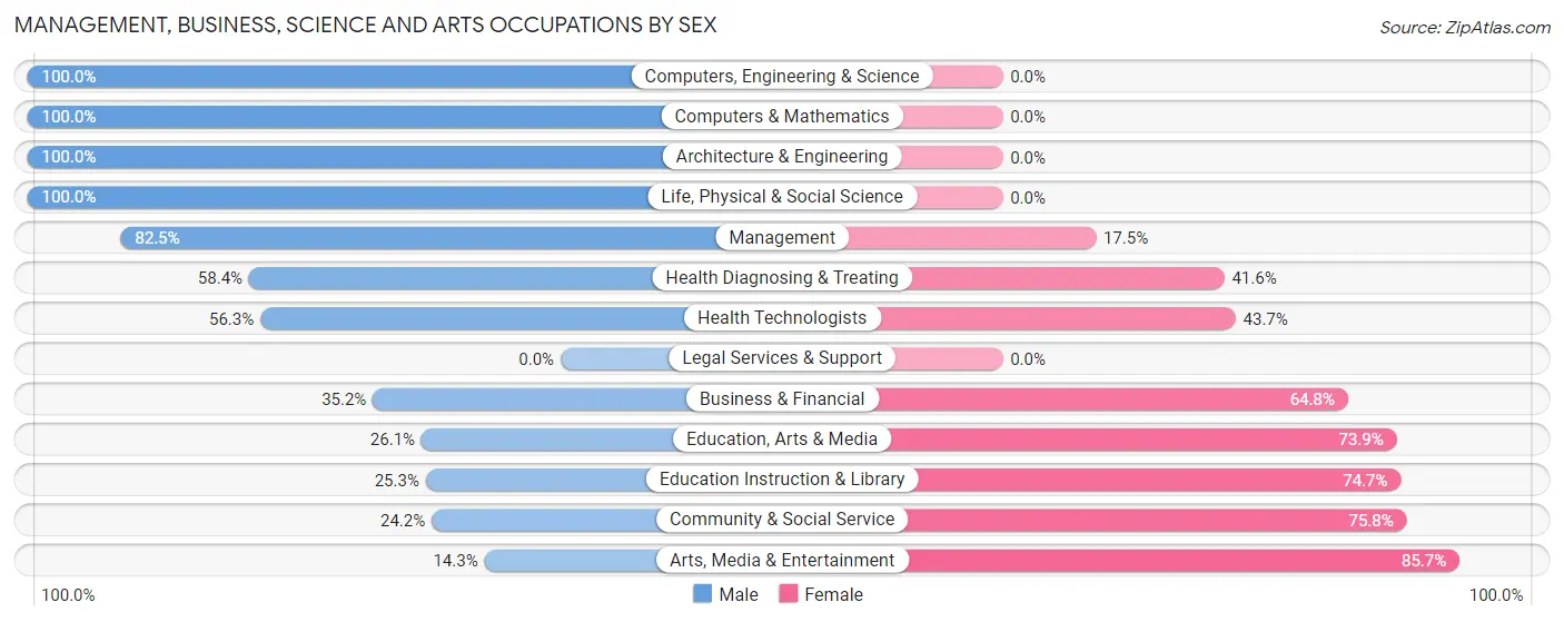 Management, Business, Science and Arts Occupations by Sex in Zip Code 62995