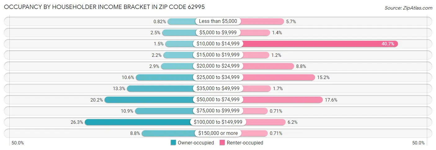 Occupancy by Householder Income Bracket in Zip Code 62995