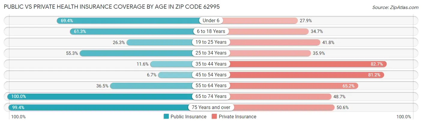 Public vs Private Health Insurance Coverage by Age in Zip Code 62995
