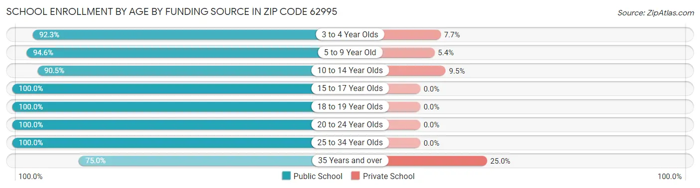 School Enrollment by Age by Funding Source in Zip Code 62995