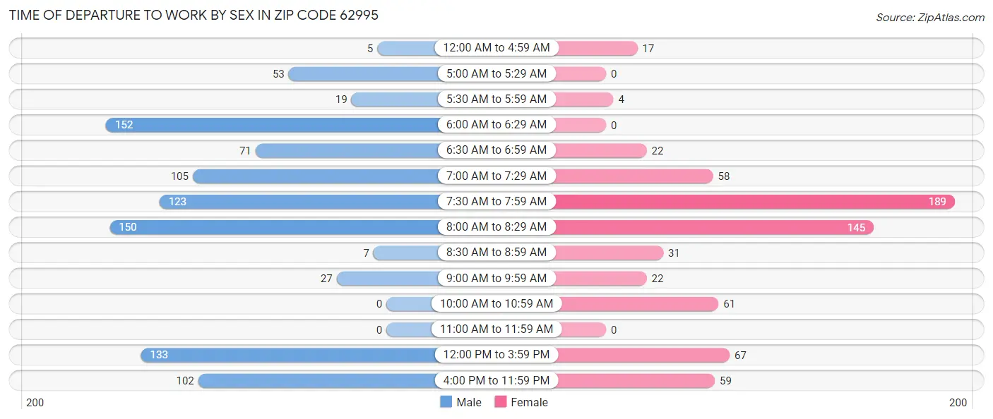 Time of Departure to Work by Sex in Zip Code 62995