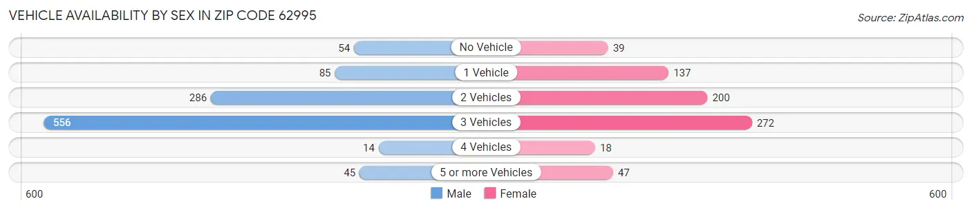 Vehicle Availability by Sex in Zip Code 62995