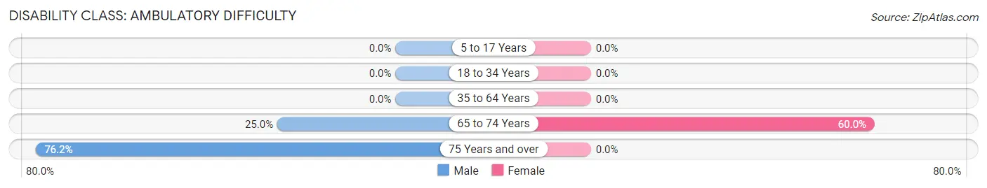 Disability in Zip Code 62996: <span>Ambulatory Difficulty</span>