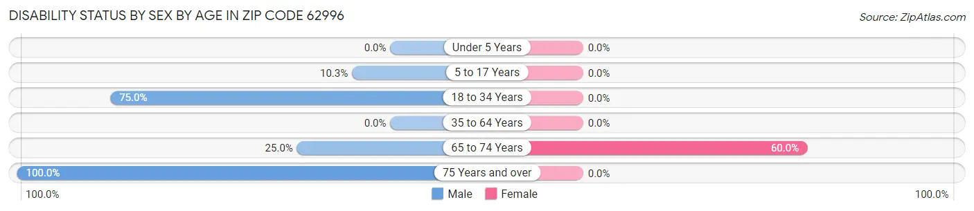 Disability Status by Sex by Age in Zip Code 62996