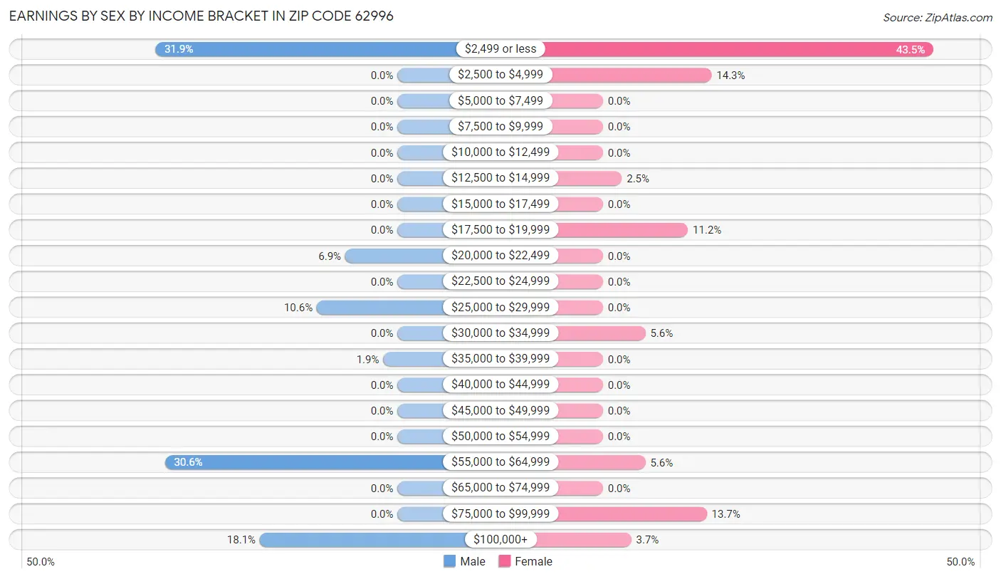 Earnings by Sex by Income Bracket in Zip Code 62996