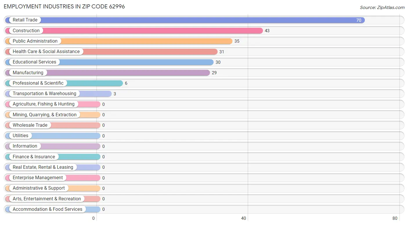 Employment Industries in Zip Code 62996