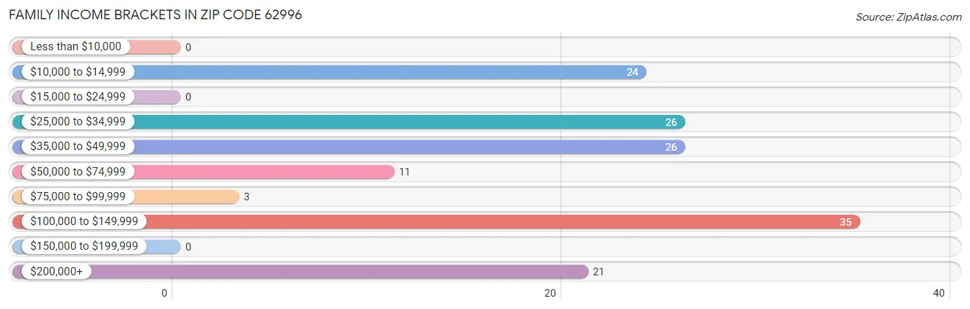 Family Income Brackets in Zip Code 62996