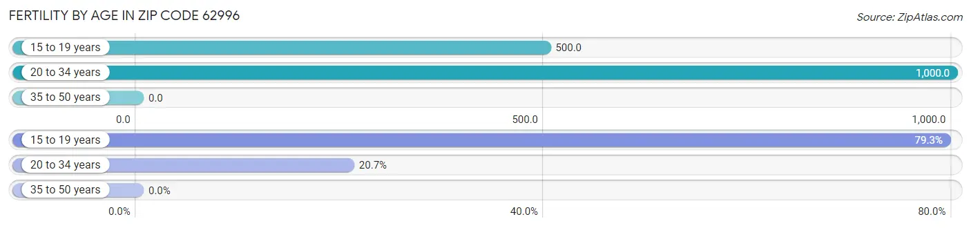 Female Fertility by Age in Zip Code 62996