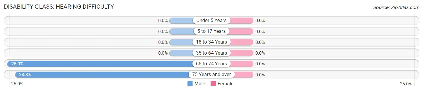 Disability in Zip Code 62996: <span>Hearing Difficulty</span>