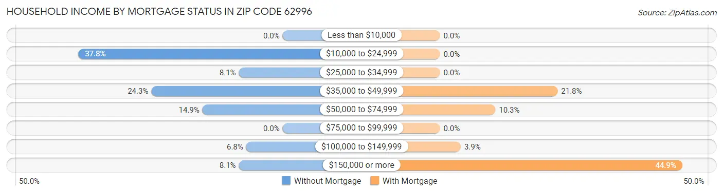 Household Income by Mortgage Status in Zip Code 62996