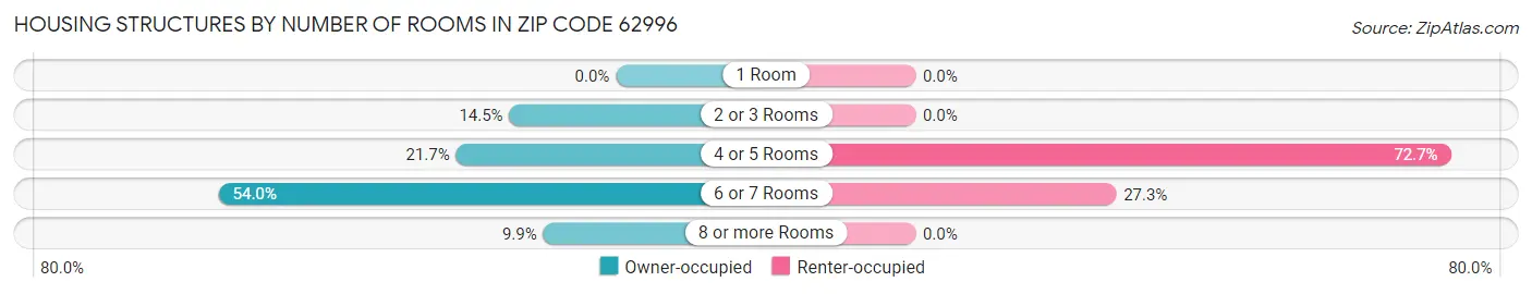 Housing Structures by Number of Rooms in Zip Code 62996