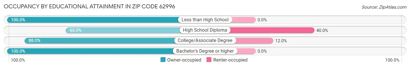 Occupancy by Educational Attainment in Zip Code 62996