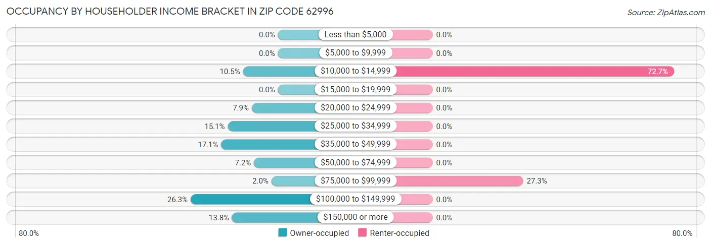 Occupancy by Householder Income Bracket in Zip Code 62996