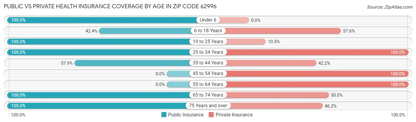 Public vs Private Health Insurance Coverage by Age in Zip Code 62996
