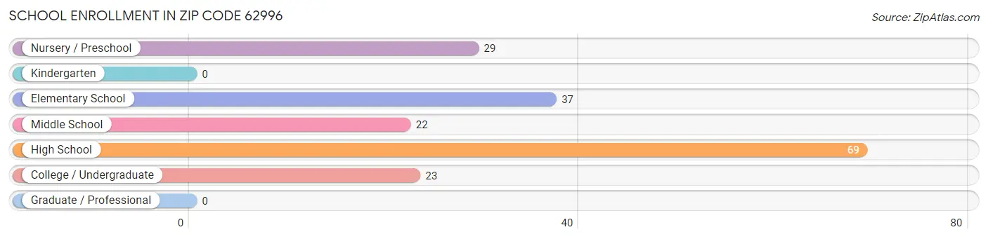 School Enrollment in Zip Code 62996