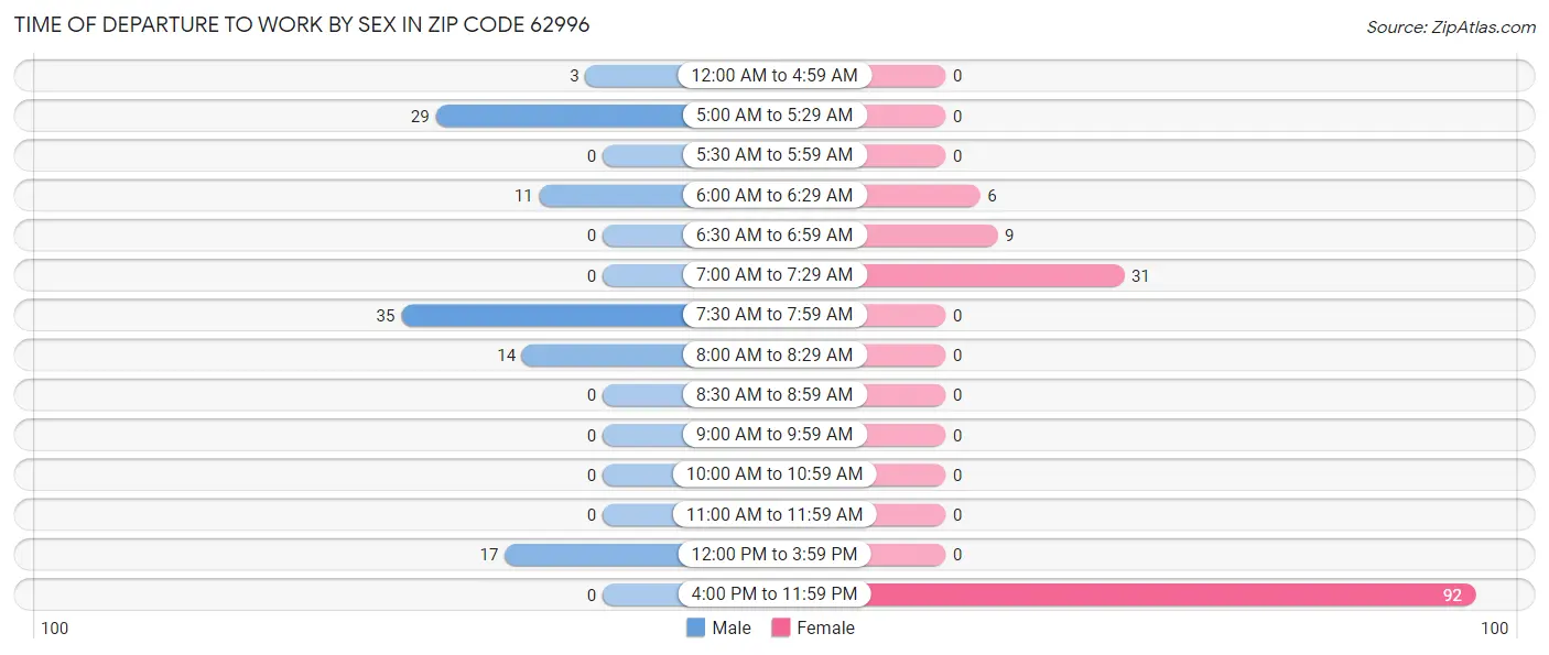 Time of Departure to Work by Sex in Zip Code 62996
