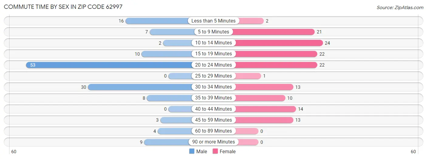 Commute Time by Sex in Zip Code 62997