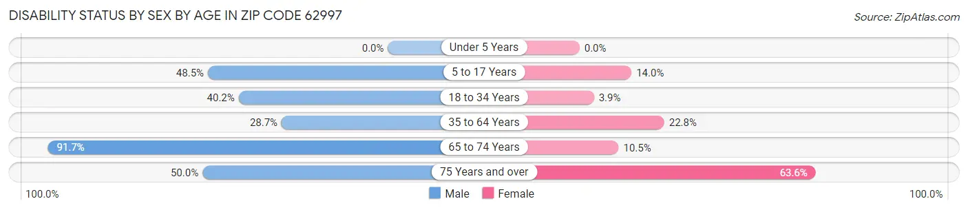 Disability Status by Sex by Age in Zip Code 62997