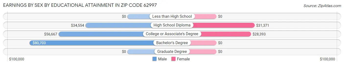Earnings by Sex by Educational Attainment in Zip Code 62997