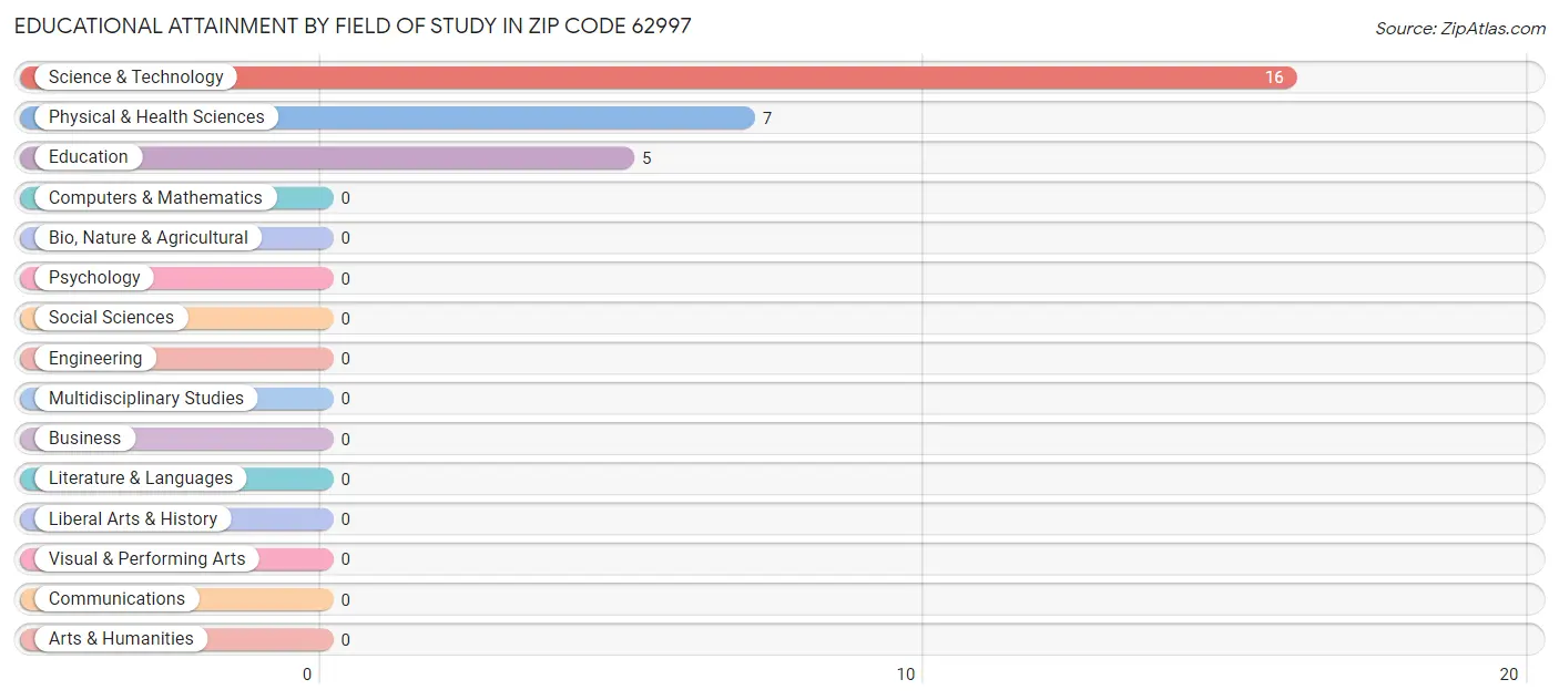 Educational Attainment by Field of Study in Zip Code 62997
