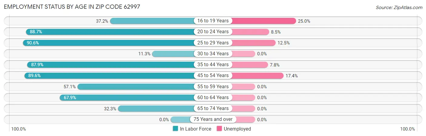 Employment Status by Age in Zip Code 62997