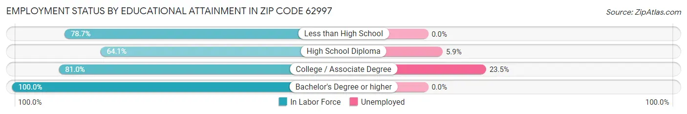 Employment Status by Educational Attainment in Zip Code 62997