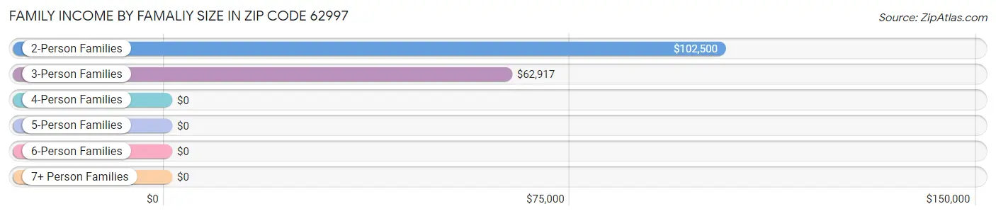 Family Income by Famaliy Size in Zip Code 62997