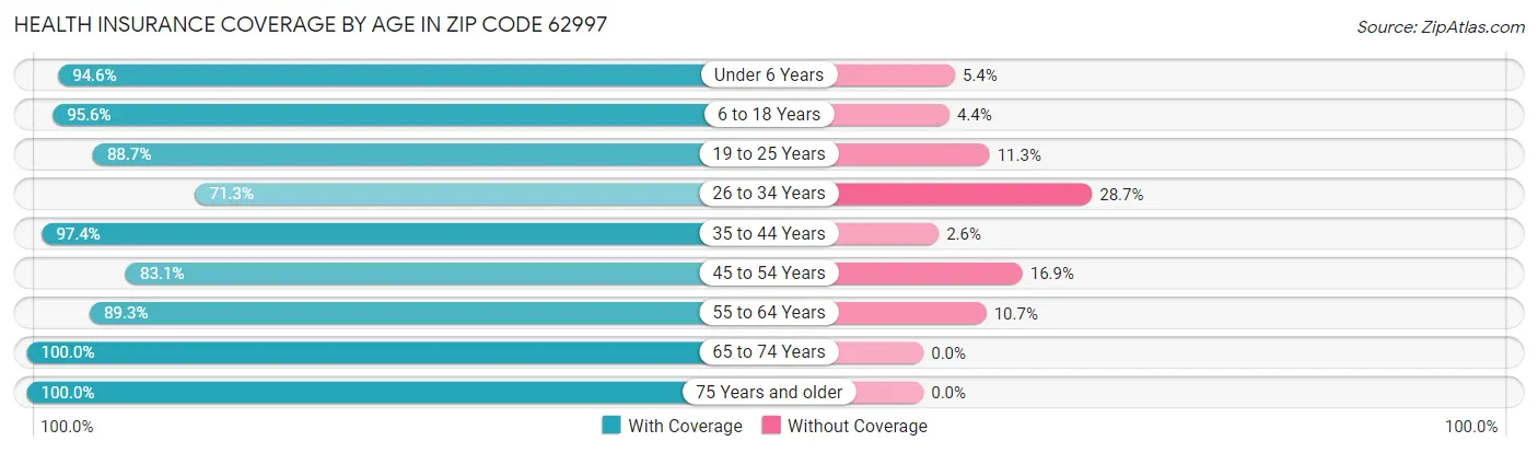 Health Insurance Coverage by Age in Zip Code 62997